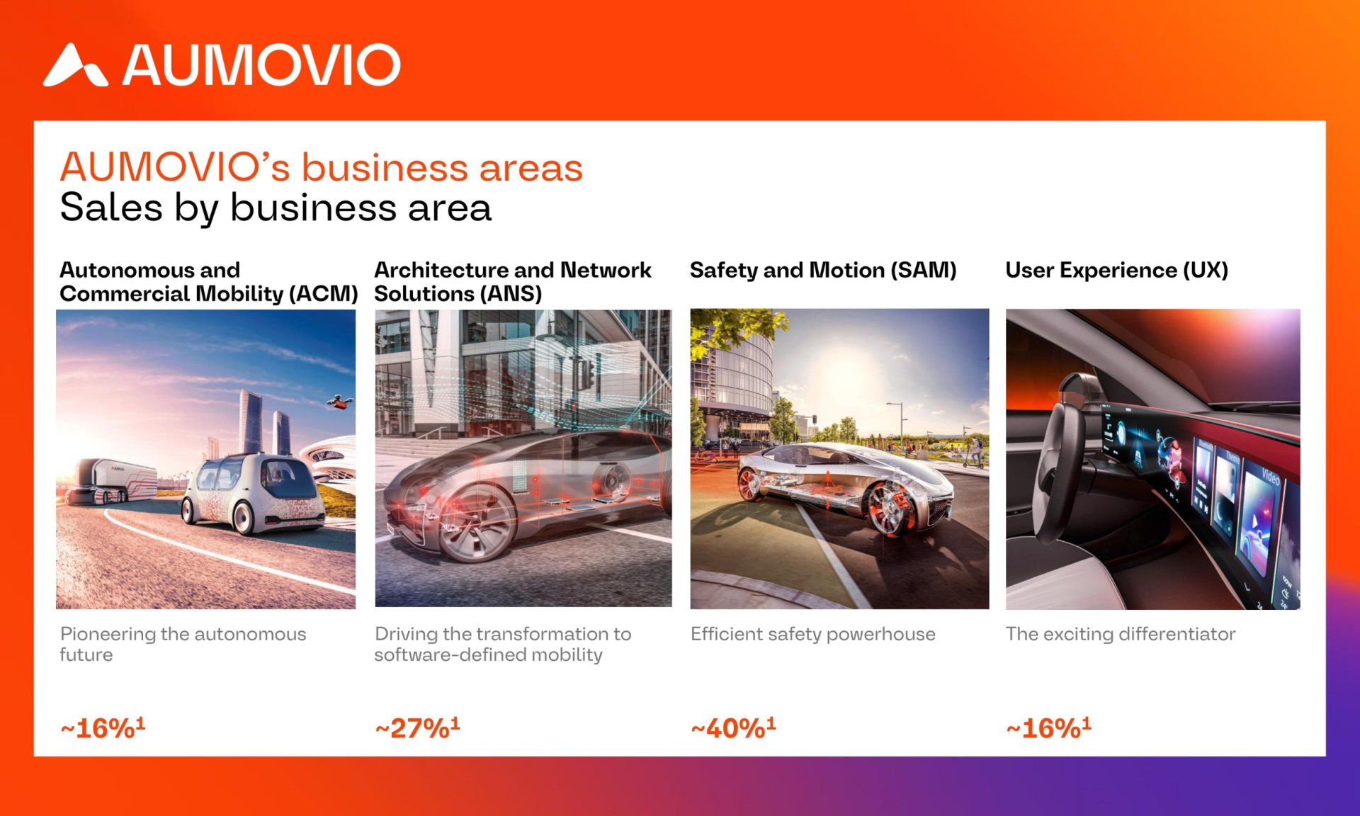 AUMOVIO ปักหมุดธุรกิจเทคโนโลยียานยนต์ในไทย ครอบคลุมฮาร์ดแวร์ ซอฟต์แวร์ และบริการสำหรับอุตสาหกรรมยานยนต์