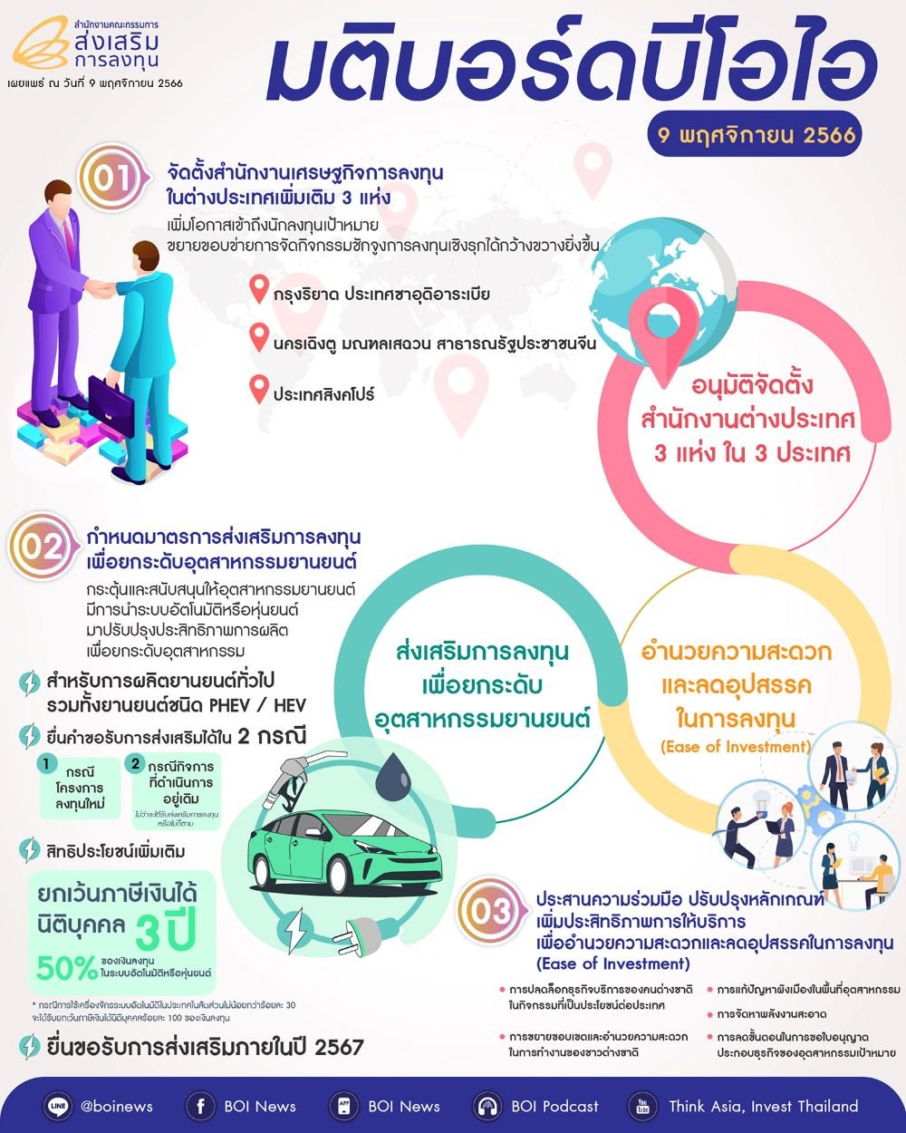 บอร์ดบีโอไอ เคาะมาตรการยกระดับอุตสาหกรรมยานยนต์ ยกเว้นภาษี 3 ปี ร้อยละ 50  บอร์ดบีโอไอ เคาะมาตรการยกระดับอุตสาหกรรมยานยนต์ ยกเว้นภาษี 3 ปี ร้อยละ 50