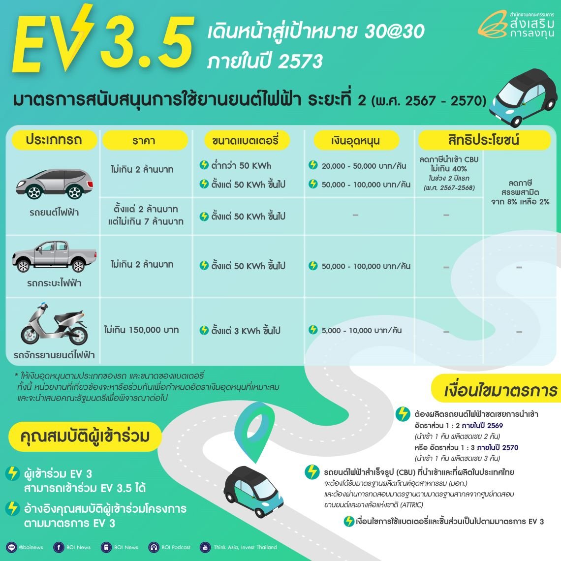 EV3.5 เดินหน้าสู่เป้าหมาย30@30 ปี 2573 EV3.5 เดินหน้าสู่เป้าหมาย30@30 ปี 2573