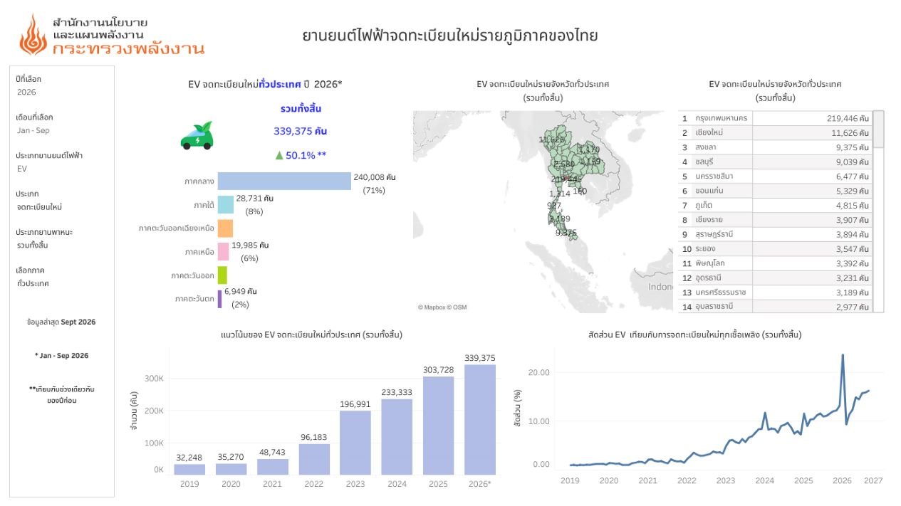 10 จังหวัดจดทะเบียนรถยนต์ไฟฟ้า EV,BEV,HEV,PHEV สะสมสูงสุดถึงเดือนกันยายน 2569