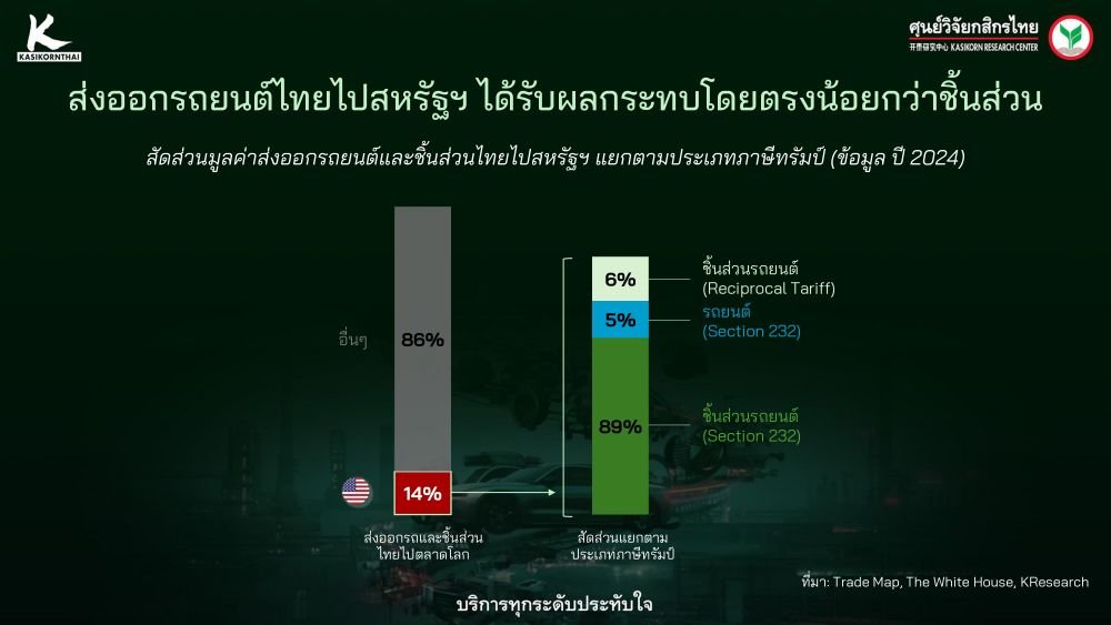 ศูนย์วิจัยกสิกรไทย ชี้อุตสาหกรรมรถยนต์และชิ้นส่วนไทยต้องรับมือมาตรการภาษีนำเข้าของสหรัฐ