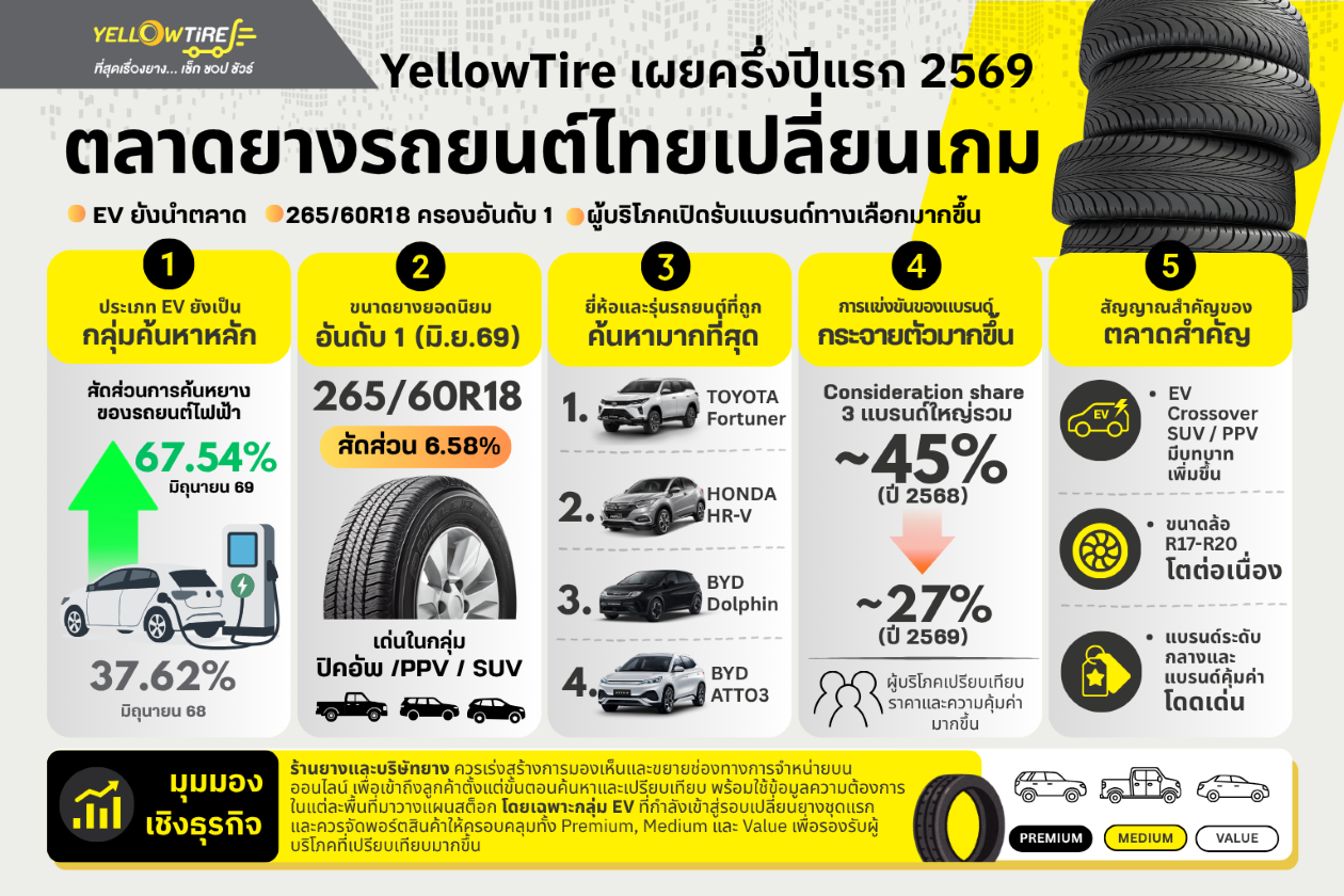 YellowTire เผยครึ่งปีแรก 2569 ความสนใจยางรถ EV พุ่งแตะเกือบ 70%