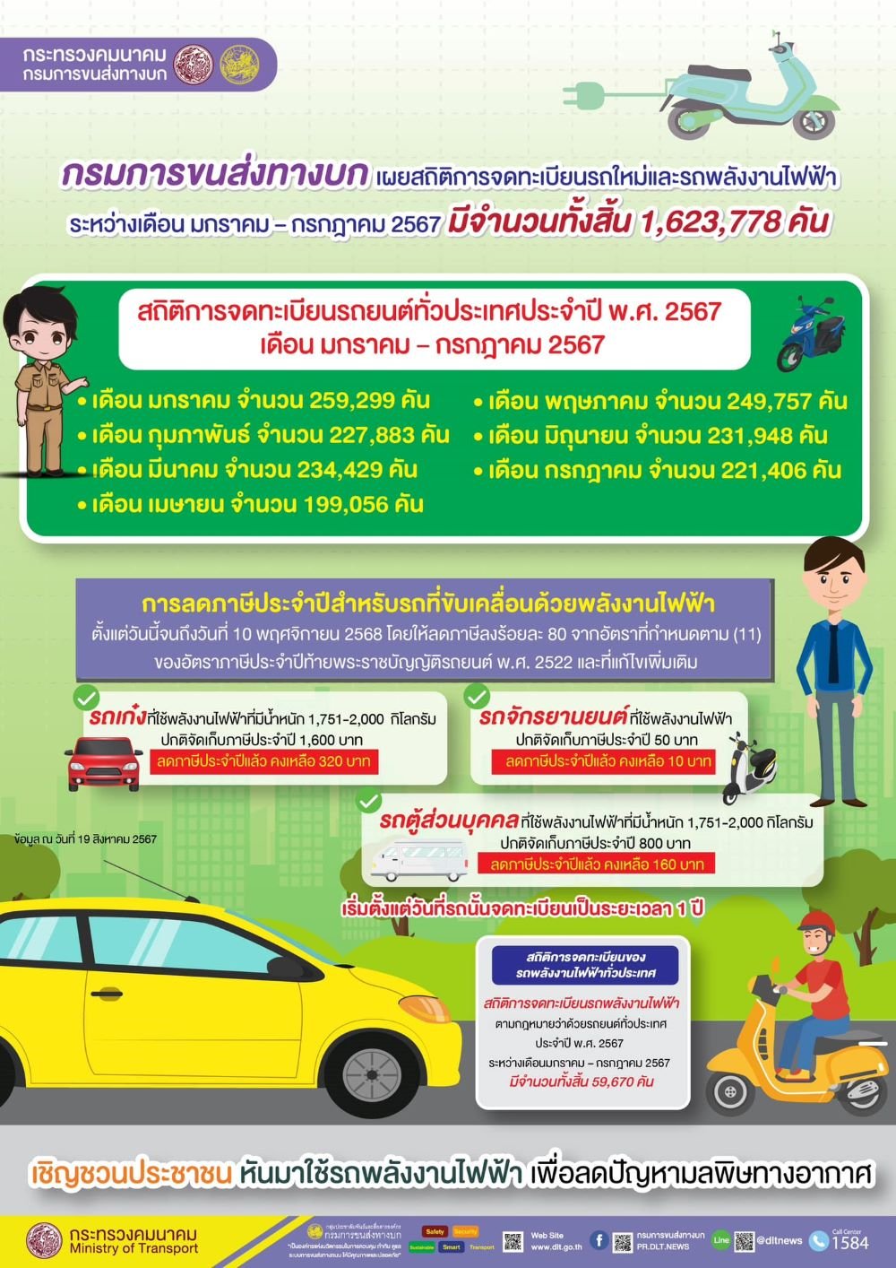 ยอดจดทะเบียนรถ EV 7 เดือนแรกเฉียด 6 หมื่นคัน คิดเป็น 36.7% ของยอดรถยนต์จดทะเบียนทั้งหมด ยอดจดทะเบียนรถ EV 7 เดือนแรกเฉียด 6 หมื่นคัน คิดเป็น 36.7% ของยอดรถยนต์จดทะเบียนทั้งหมด