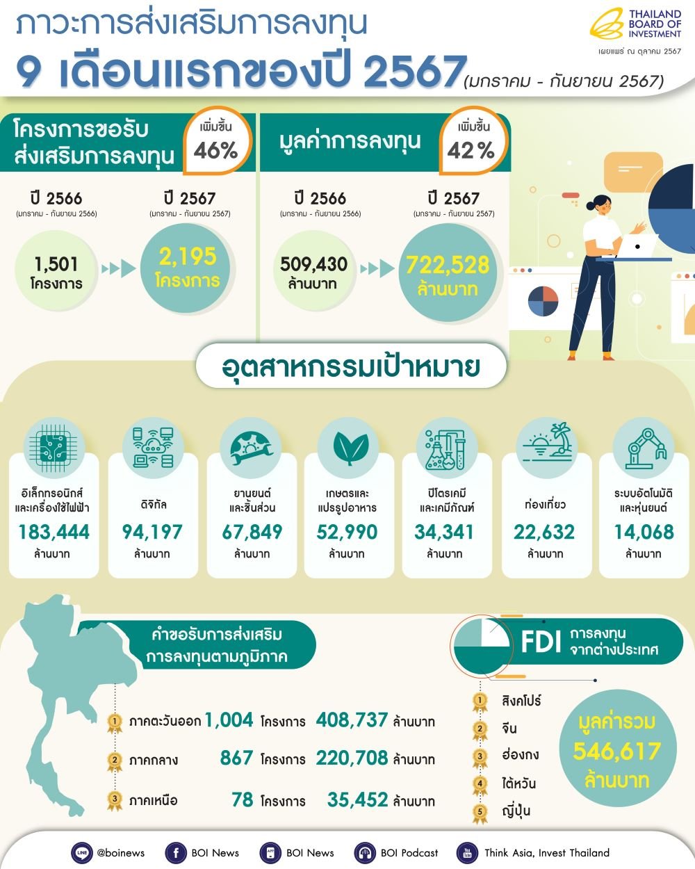 บีโอไอเผยยอดขอส่งเสริมลงลงทุน 9 เดือน พุ่งทะลุ 7.2 แสนล้าน สูงสุดรอบ 10 ปี 