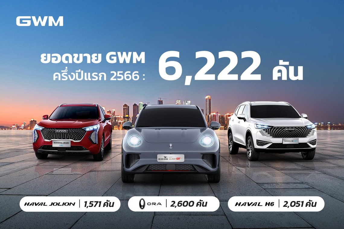 GWM เปิด 4 กลยุทธ์เด็ดหัวใจความสำเร็จคว้ายอดขายครึ่งปีแรก 6,222 คัน GWM เปิด 4 กลยุทธ์เด็ดหัวใจความสำเร็จคว้ายอดขายครึ่งปีแรก 6,222 คัน