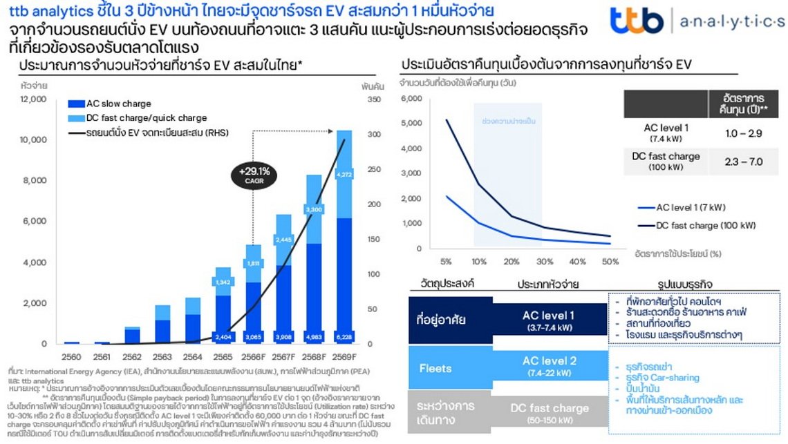 ttb analytics คาดธุรกิจสถานีชาร์จ EV โตปีละ 30% ttb analytics คาดธุรกิจสถานีชาร์จ EV โตปีละ 30%