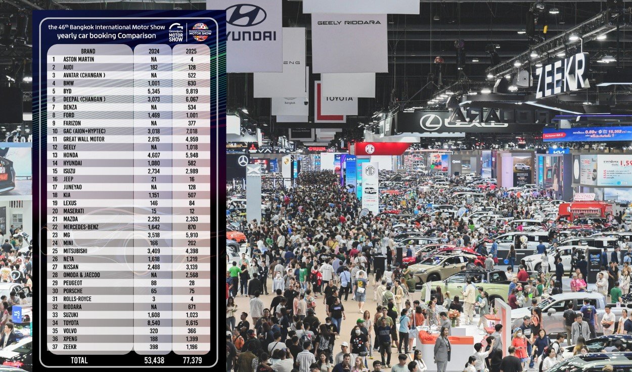 ยอดจองในงานบางกอก มอเตอร์โชว์ ครั้งที่ 46  พุ่งทะลุ 7.9 หมื่นคัน โต 44.8% ยอดจองในงานบางกอก มอเตอร์โชว์ ครั้งที่ 46  พุ่งทะลุ 7.9 หมื่นคัน โต 44.8%