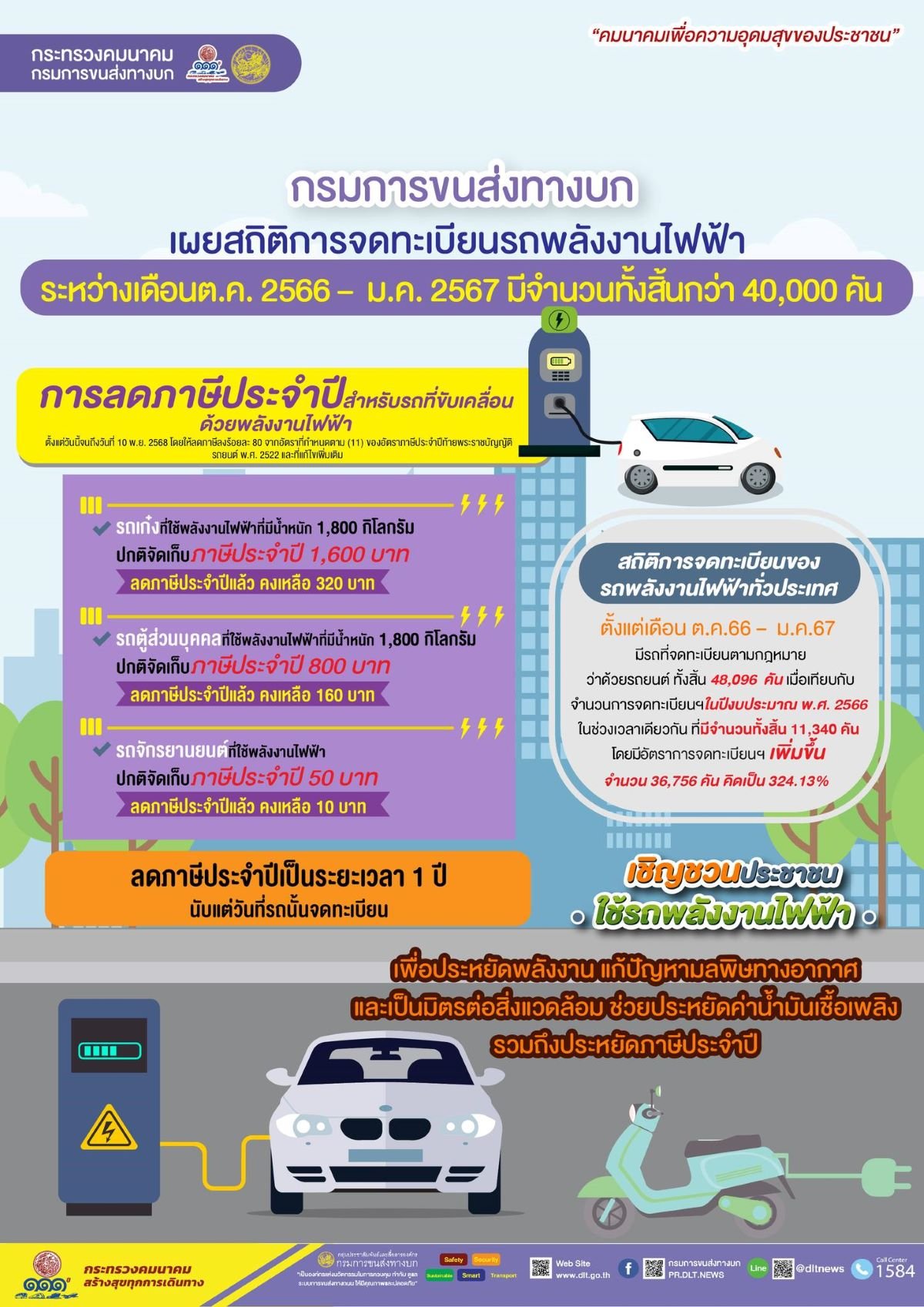 รถยนต์ไฟฟ้าโตเพิ่มขึ้น 324.13% กรมการขนส่งฯ เผยมาตรการลดภาษีรถ EV ป้ายแดงหมดเขต 10 พ.ย.2568