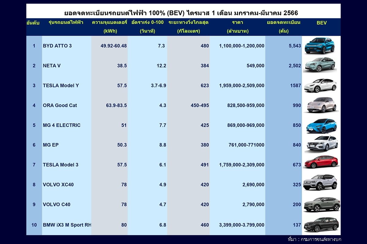 ยอดจดทะเบียน BEV ไตรมาสแรก BYD นำโด่ง