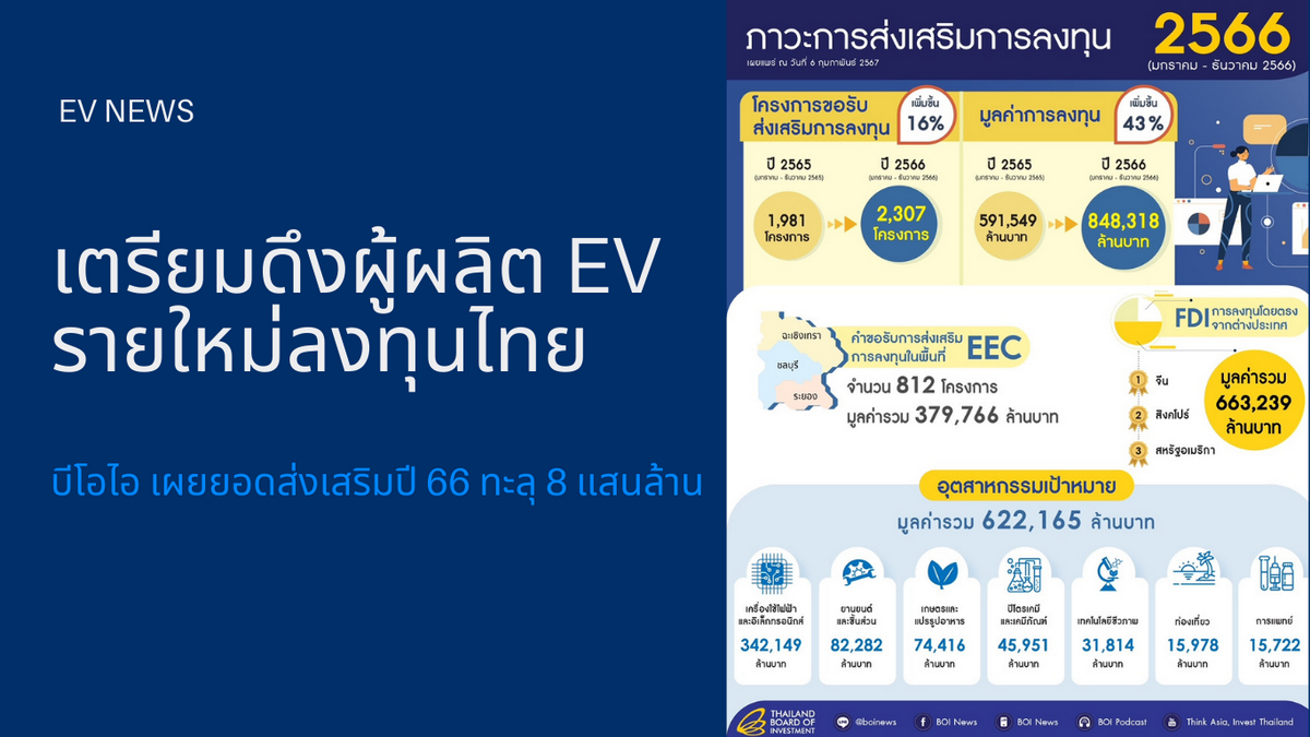 เตรียมดึงผู้ผลิต EV รายใหม่ลงทุนไทย บีโอไอ เผยยอดส่งเสริมปี 66 ทะลุ 8 แสนล้าน เปิด 5 แผนชักจูงการลงทุนจากทั่วโลก