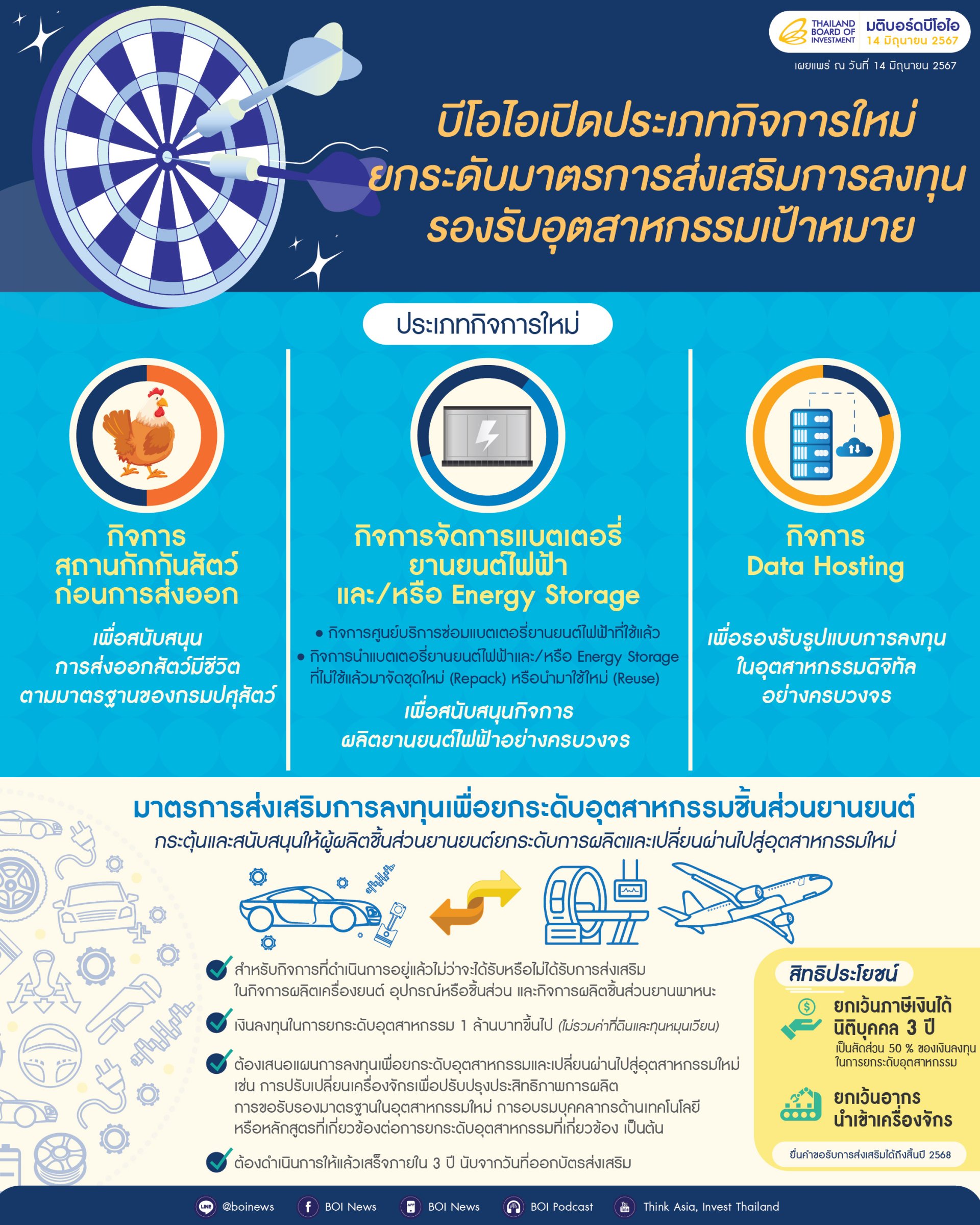 บีโอไอไฟเขียวมาตรการหนุนผู้ผลิตชิ้นส่วนยานยนต์ – จัดการแบตเตอรี่ พร้อมตั้ง Matching Fund บีโอไอไฟเขียวมาตรการหนุนผู้ผลิตชิ้นส่วนยานยนต์ – จัดการแบตเตอรี่ พร้อมตั้ง Matching Fund