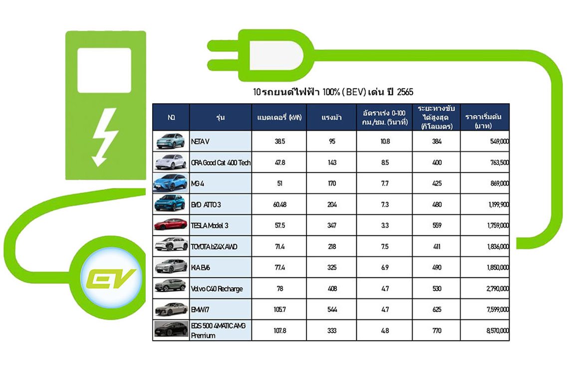 10 รถยนต์ไฟฟ้า 100% (BEV) เด่นแห่งปี 2565