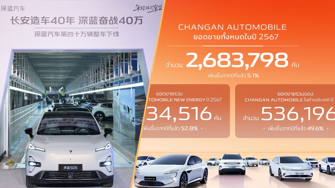 CHANGAN กวาดยอดขายทั่วโลกปี 2567 ทะลุ 2.68 ล้านคัน ตั้งเป้ายอดขายรวม 3 ล้านคัน