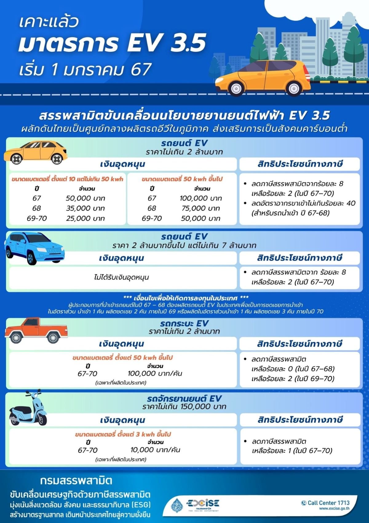 ครม.เคาะเดินหน้ามาตรการ EV3.5 ดันไทยเป็นศูนย์กลางผลิตรถอีวีใ