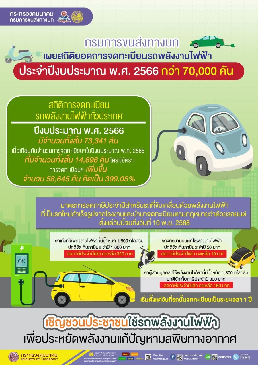 มาตรการลดภาษีประจำปีสำหรับรถที่ขับเคลื่อนด้วยพลังงานไฟฟ้า มาตรการลดภาษีประจำปีสำหรับรถที่ขับเคลื่อนด้วยพลังงานไฟฟ้า