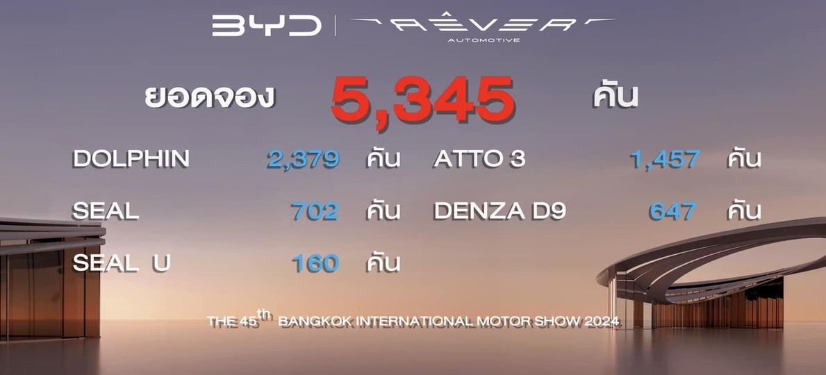 ยอดจองไม่เป็นทางการในงานมอเตอร์โชว์ 2024 ค่าย BYD
