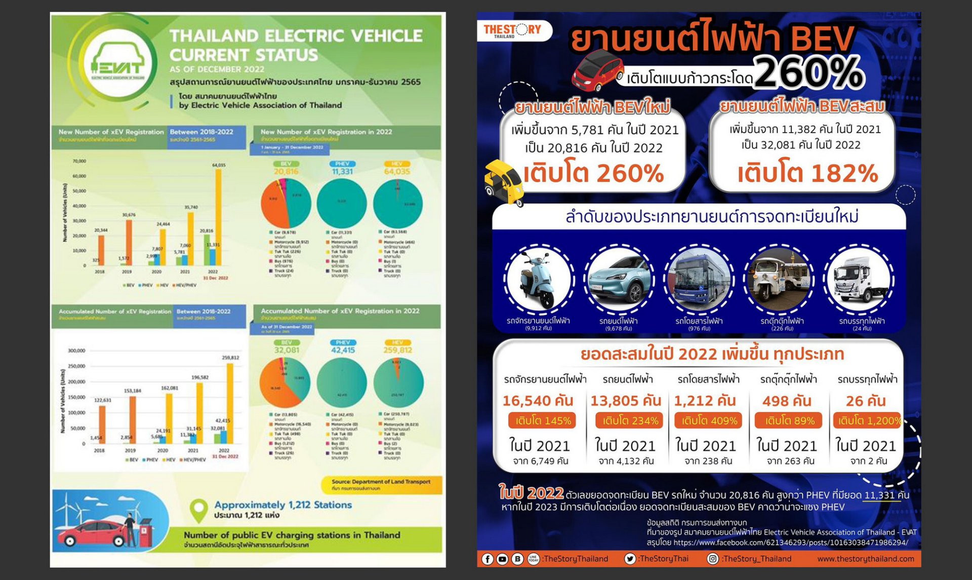 ยานยนต์ไฟฟ้า BEV โต 260% หากโตต่อเนื่องจะแซง PHEV ในปี 2023