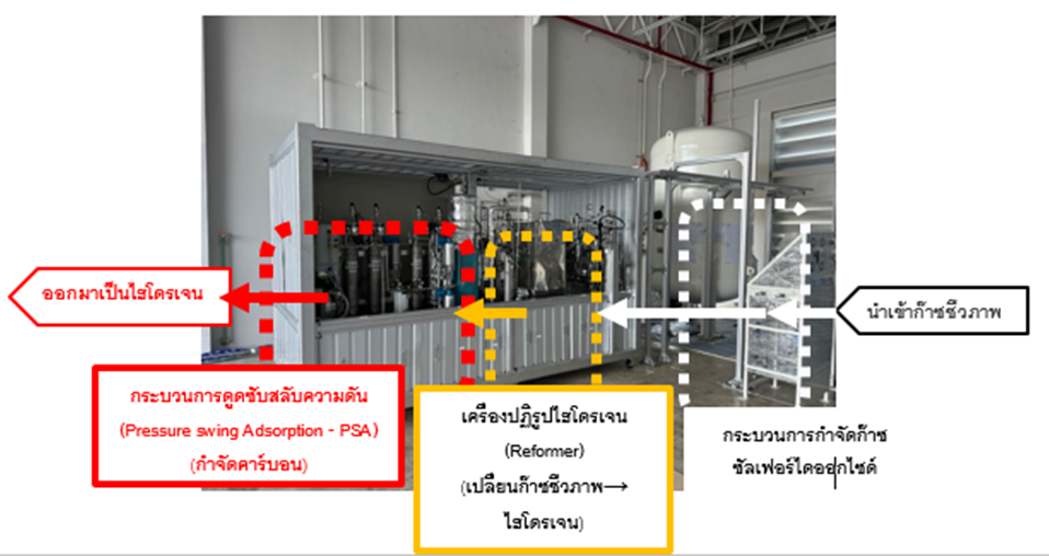 เครื่องผลิตไฮโดรเจนก๊าซชีวมวลจากฟาร์มไก่ประสบผลสำเร็จ