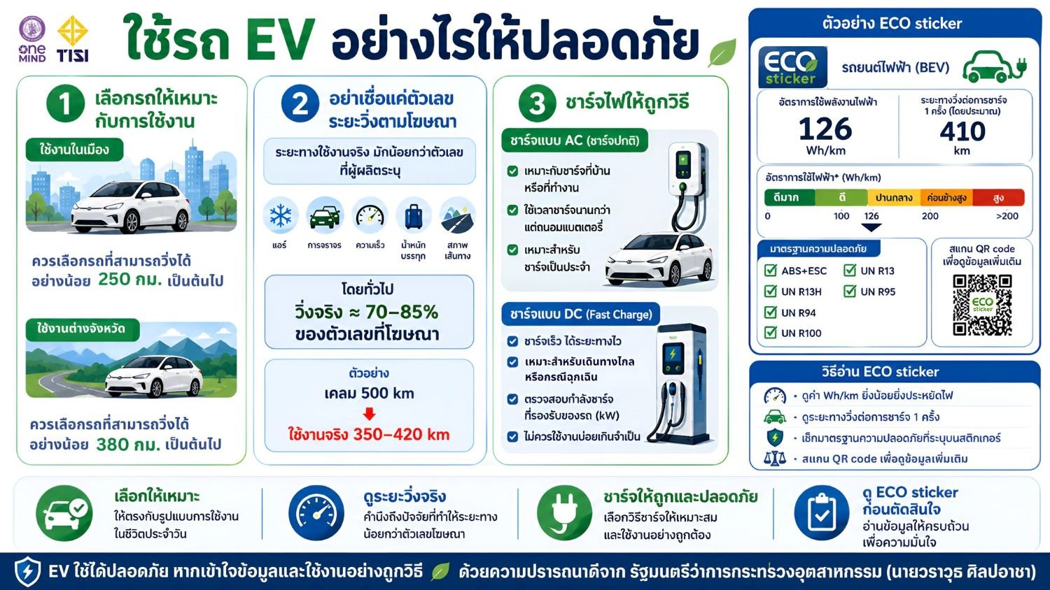 เลือกใช้รถ EV อย่างไรให้ปลอดภัย 4 ข้อควรรู้จาก “สมอ.”