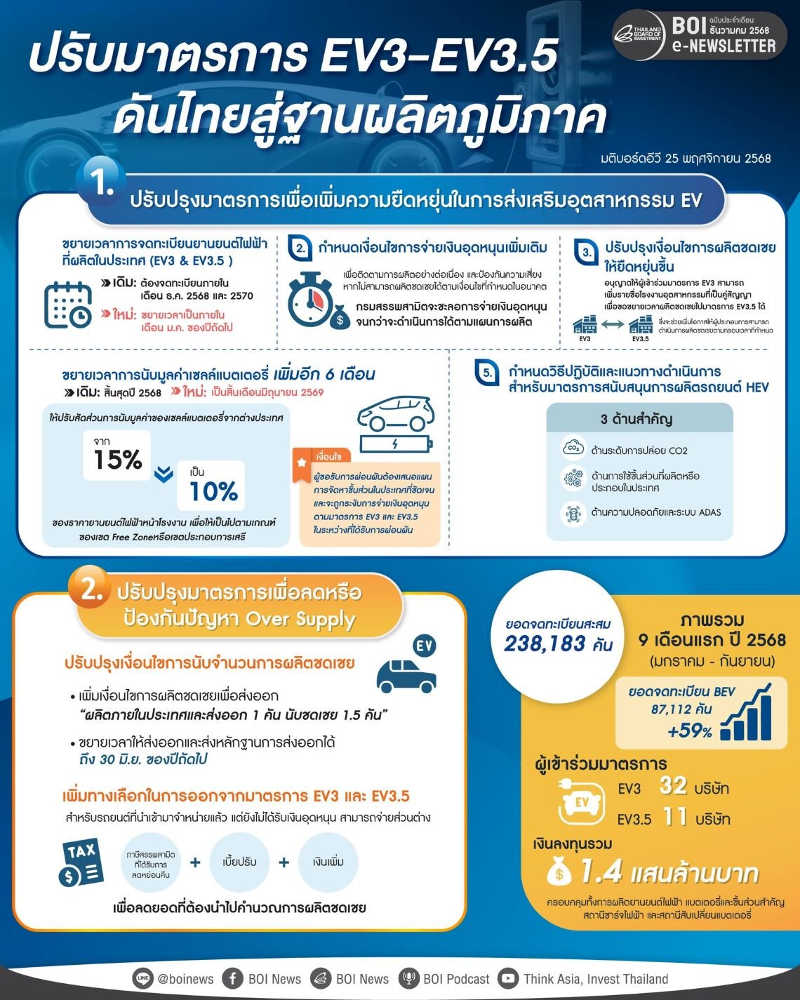 แผนปรับมาตรการ EV3.0,EV3.5