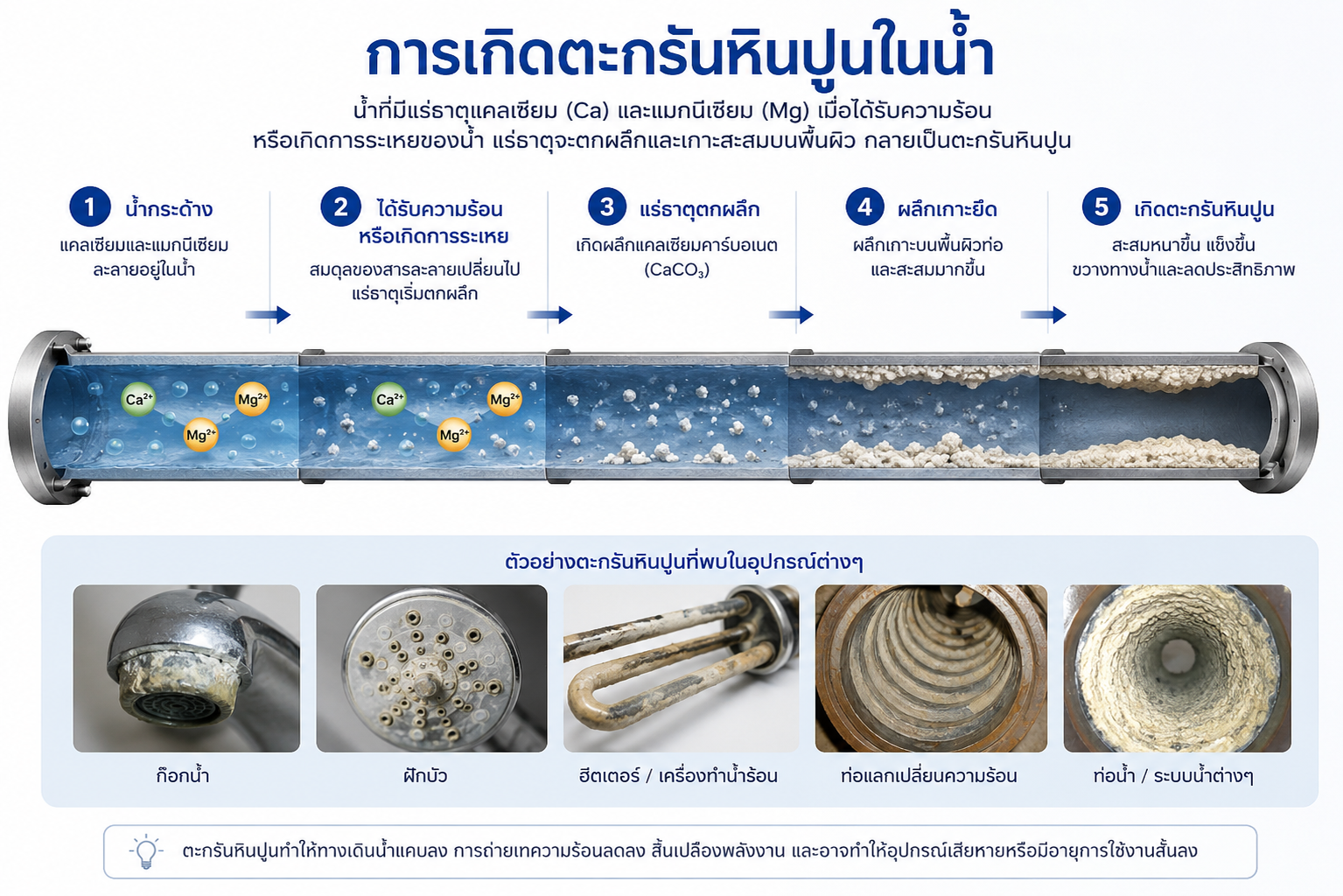 การเกิดตะกรันหินปูนในน้ำ