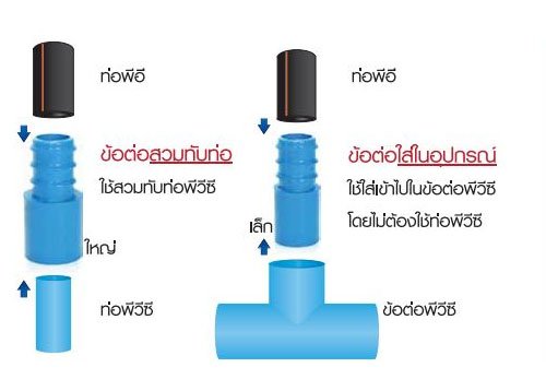 สวมอุปกรณ์ สวมทับท่อ สวมอุปกรณ์ สวมทับท่อ