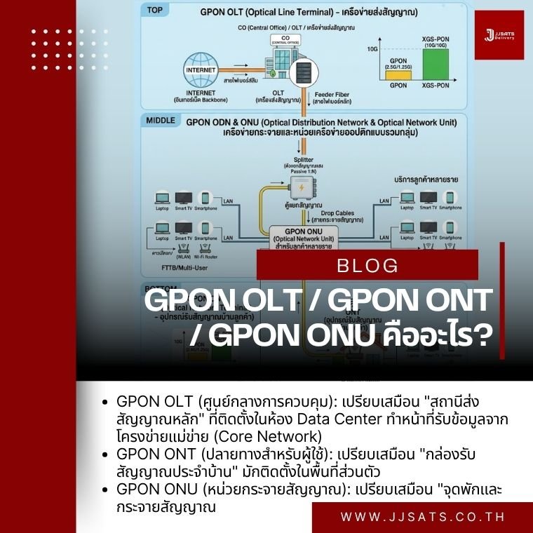 GPON OLT / GPON ONT / GPON ONU คืออะไร?
