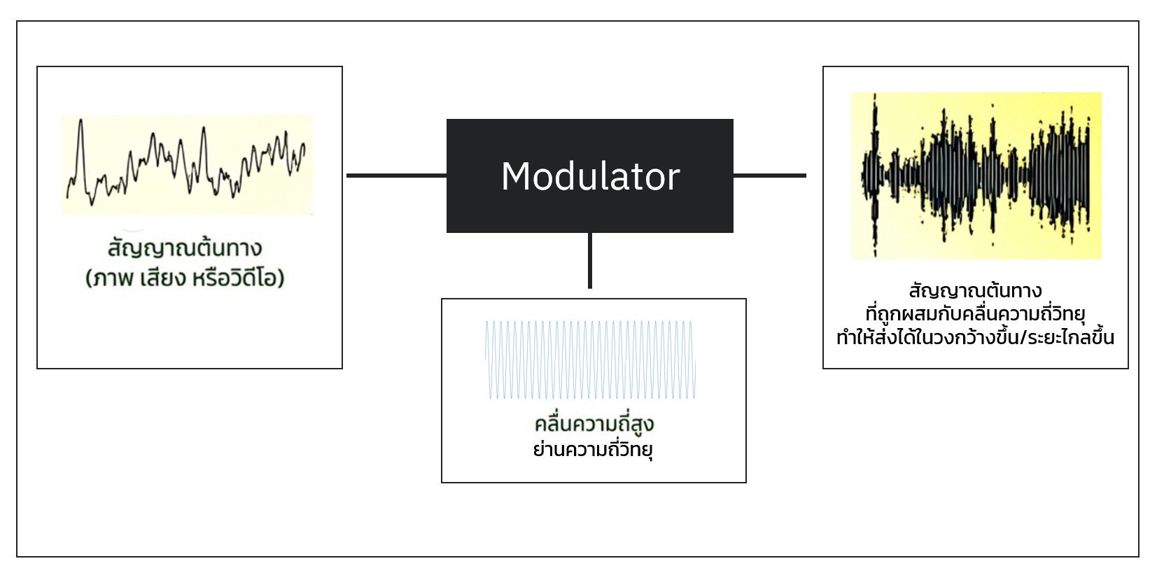 Modulaator มอดูเลเตอร์ (Modulator) คืออะไร