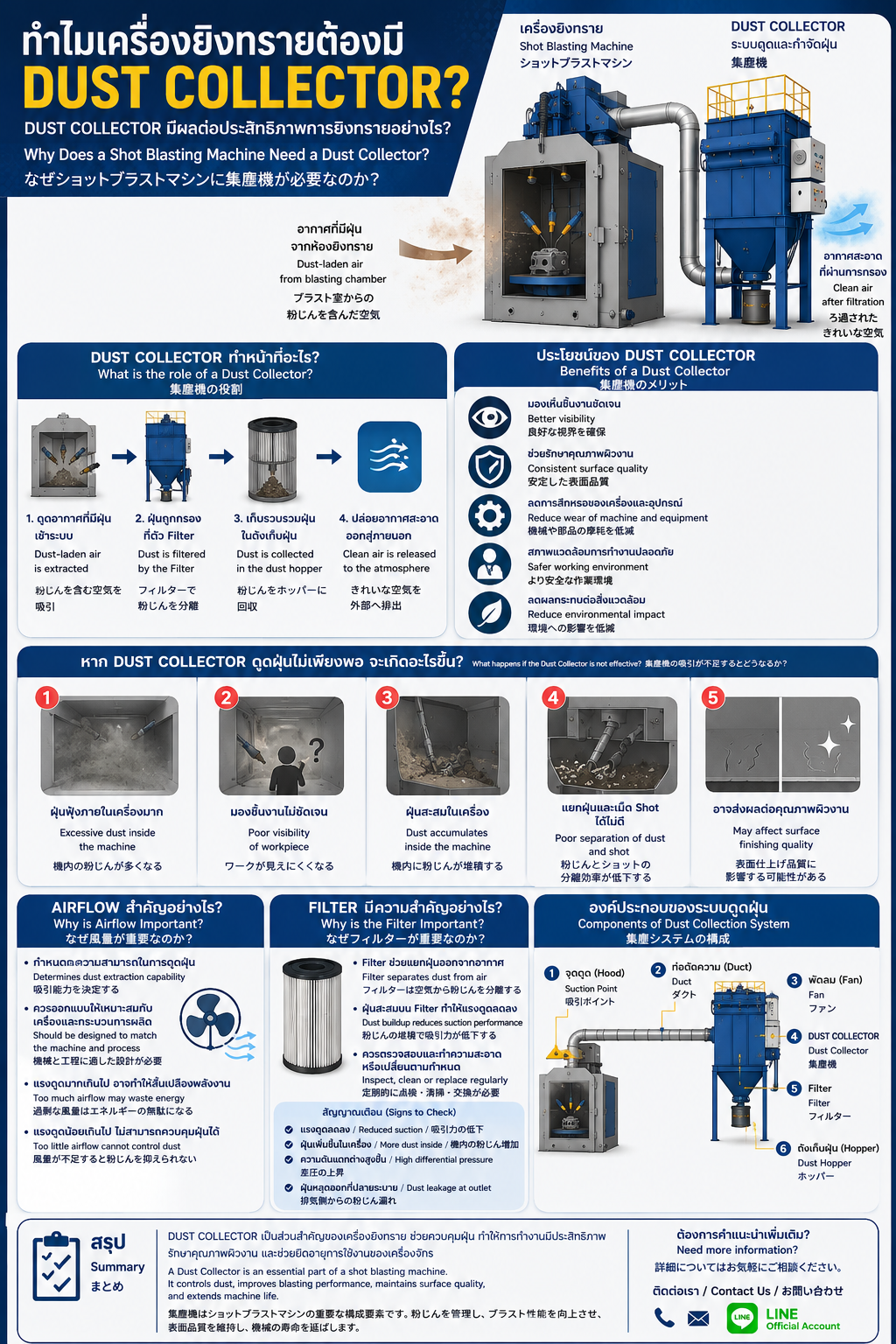 Why Does a Shot Blasting Machine Need a Dust Collector?
