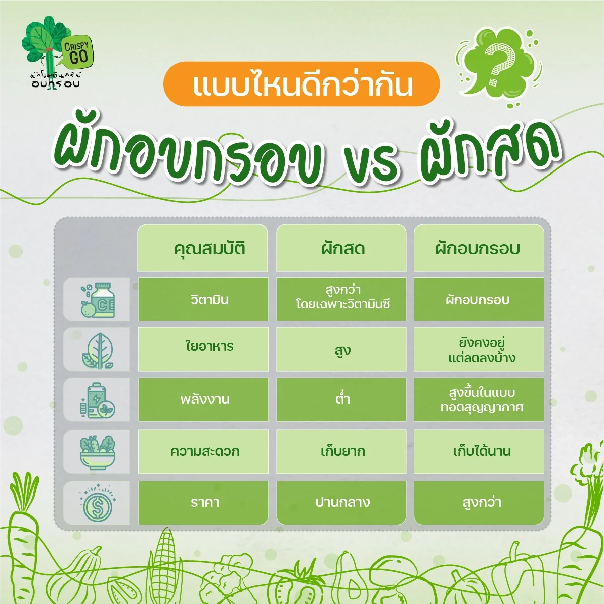 ผักอบกรอบกับผักสด อะไรดีกว่ากัน?