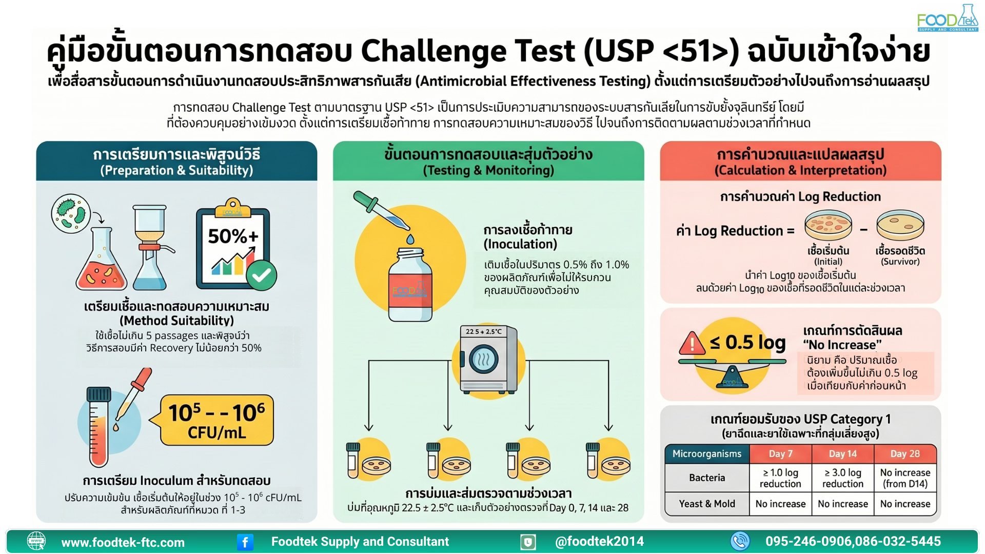 Challenge Test คืออะไร? ทำไมเครื่องสำอางต้องทดสอบ?