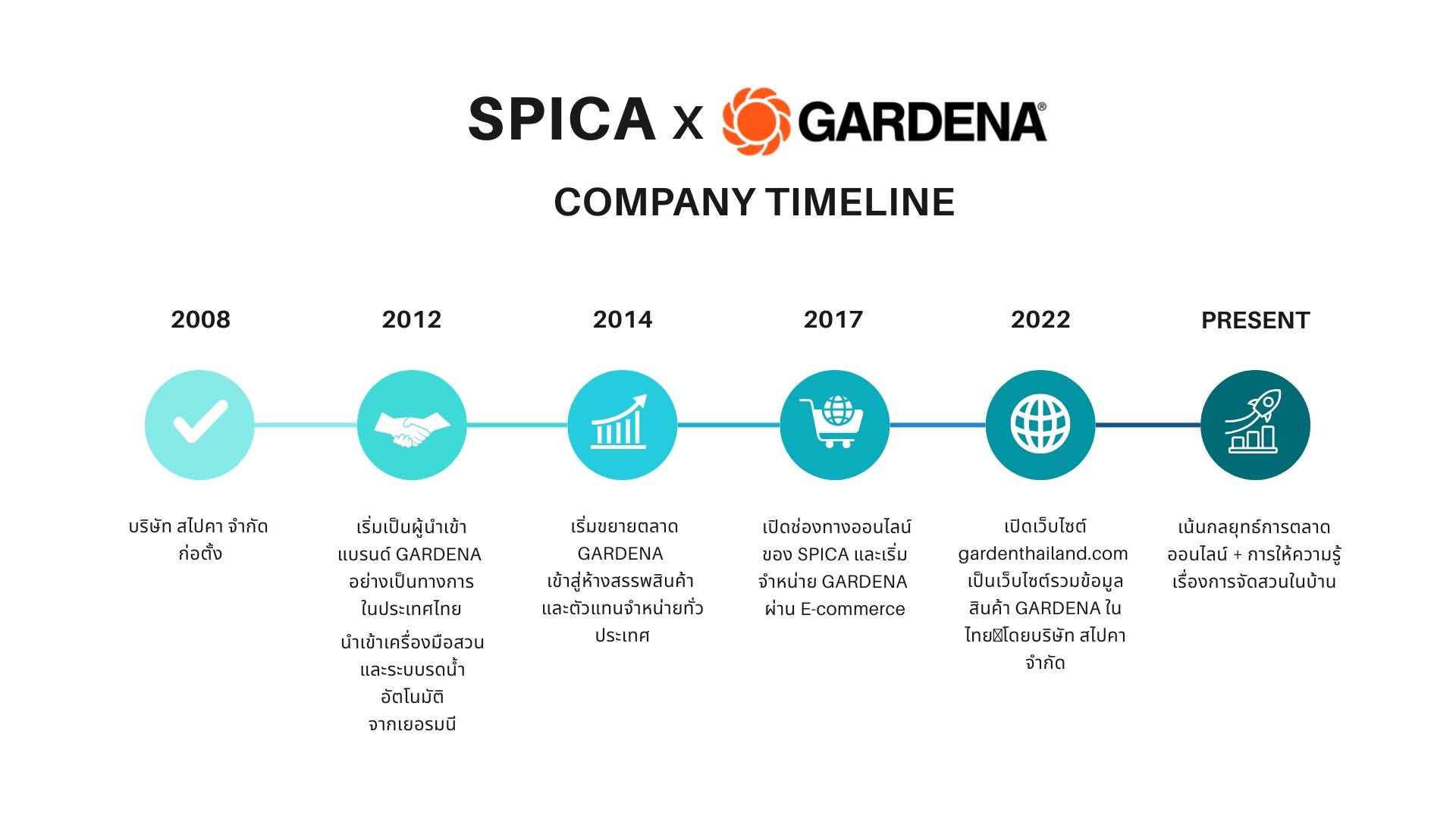  SPICA x GARDENA: กว่าทศวรรษแห่งความร่วมมือเพื่อคนรักสวนในประเทศไทย! 
