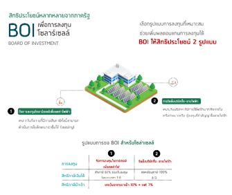 จุดเด่นของรูปแบบการลงทุนของโครงการ โซลาร์ของภาคธุรกิจ/โรงงาน ในแต่ละรูปแบบ จุดเด่นของรูปแบบการลงทุนของโครงการ โซลาร์ของภาคธุรกิจ/โรงงาน ในแต่ละรูปแบบ