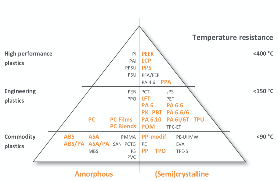 Engineering Plastics