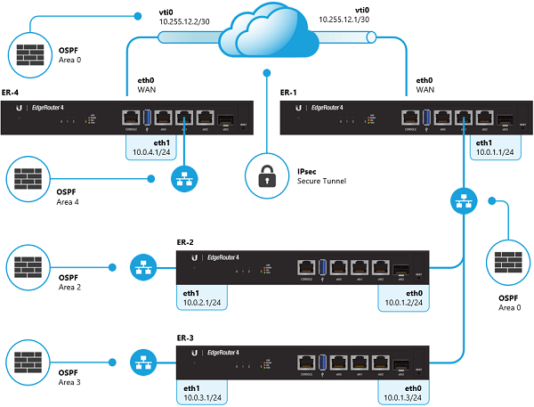 คู่มือการ Setup OSPF Routing ด้วยอุปกรณ์ Ubiquiti Edge Router รวมทั้งการตั้งค่าใช้งานร่วมกับ Router Cisco และ Juniper