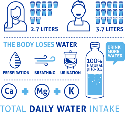 ความต้องการน้ำของร่างกาย ความต้องการน้ำของร่างกาย