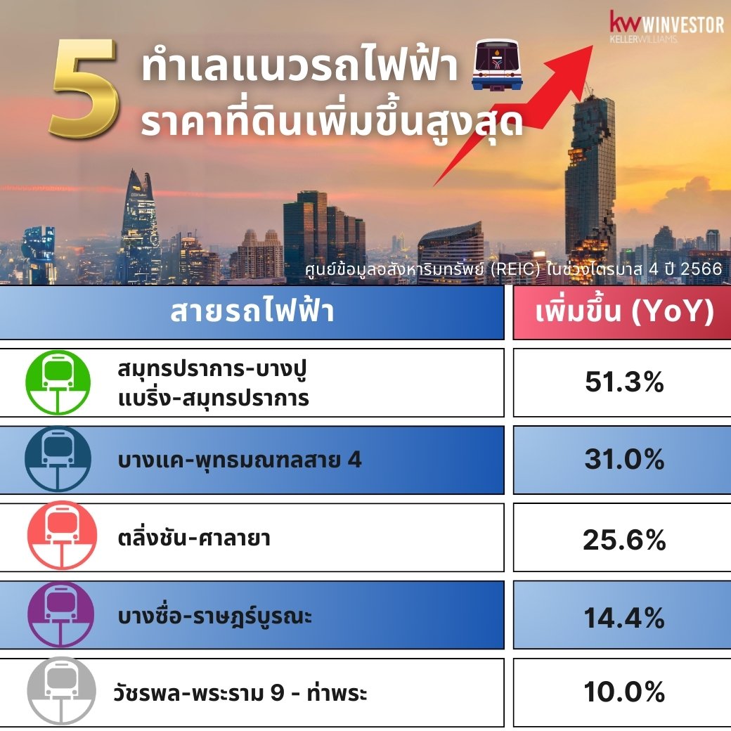 5 ทำเลแนวรถไฟฟ้า 5 ทำเลแนวรถไฟฟ้า