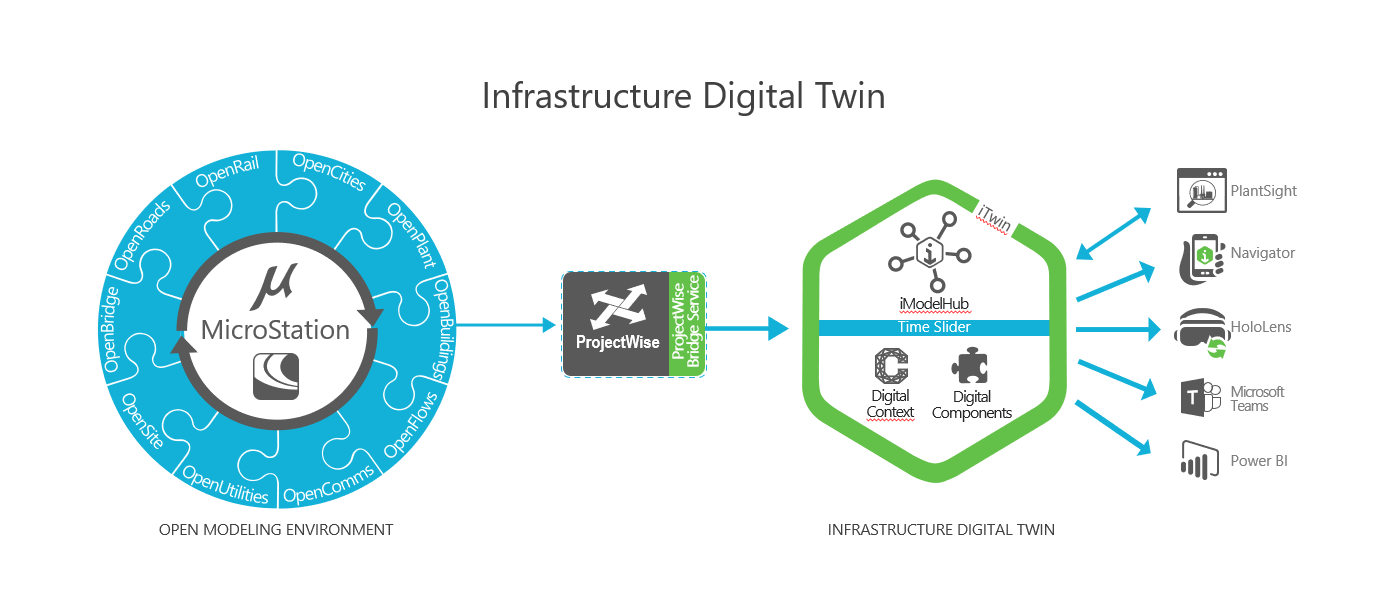 นวัตกรรมใหม่ Infrastructure Digital Twins นวัตกรรมใหม่ Infrastructure Digital Twins