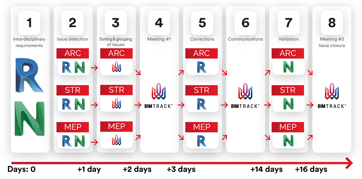 ฺBetter Coordination = Better Project ฺBetter Coordination = Better Project