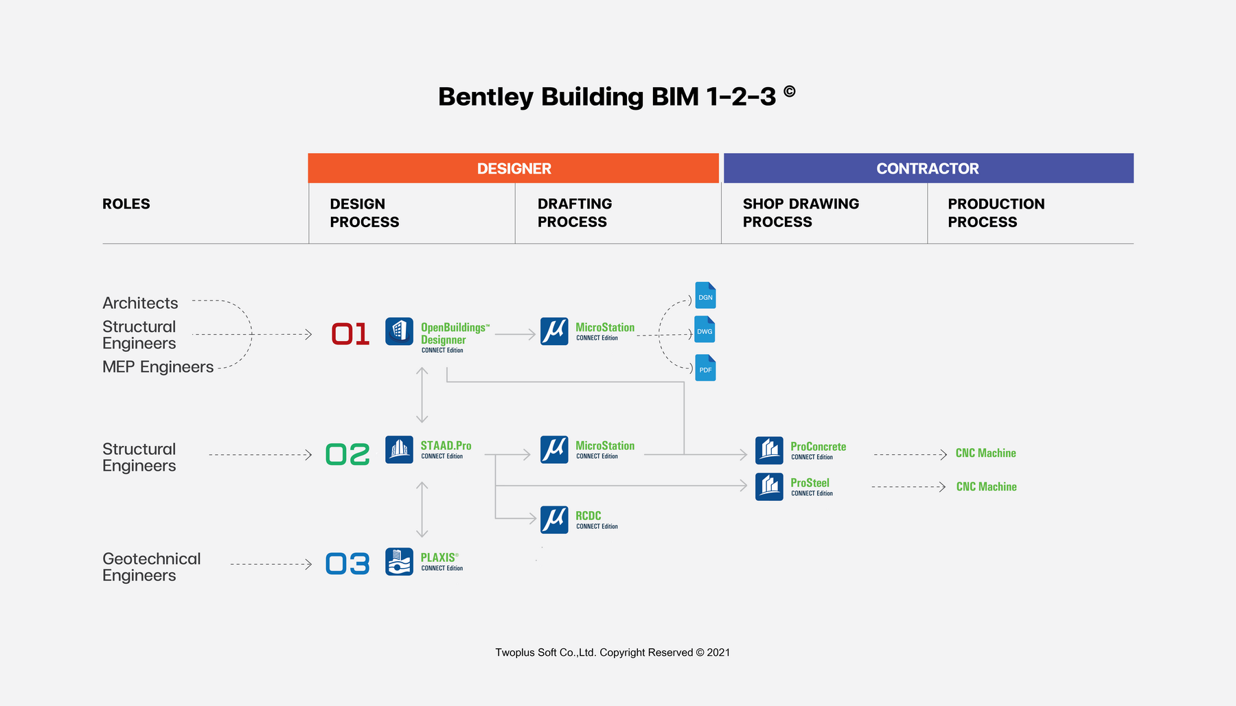 Bentley Building 1-2-3 Solution ที่ทำให้เรื่องยาก เป็นไปไม่ได้ เป็นเรื่องง่าย