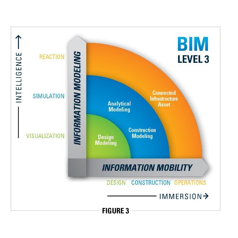 ฺคุณใช้ BIM อยู่ในระดับใดกัน ? ฺคุณใช้ BIM อยู่ในระดับใดกัน ?