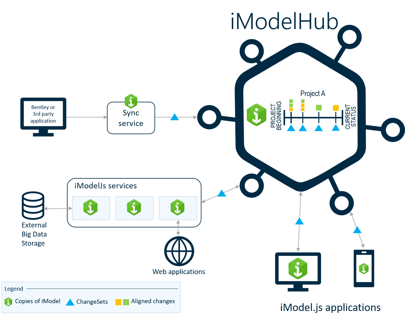 iModelHub เทคโนโลยีการเชื่อมโยงข้อมูลโมเดลอาคาร BIM ผ่านอินเตอร์เน็ต  iModelHub เทคโนโลยีการเชื่อมโยงข้อมูลโมเดลอาคาร BIM ผ่านอินเตอร์เน็ต