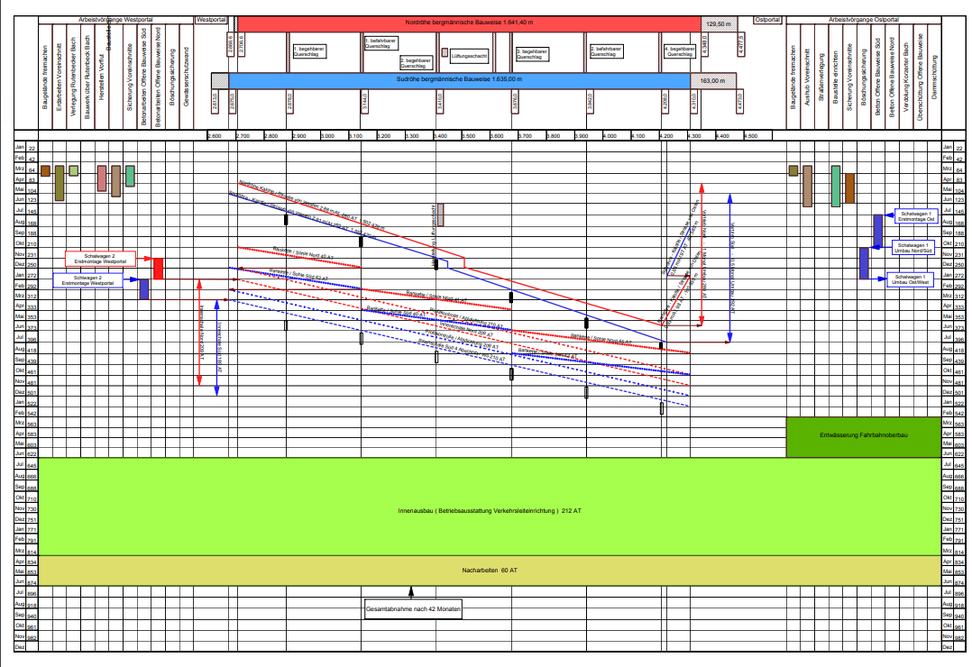 เทคโนโลยีการวางแผนงานก่อสร้างงาน Infrastructure โดยเฉพาะ 