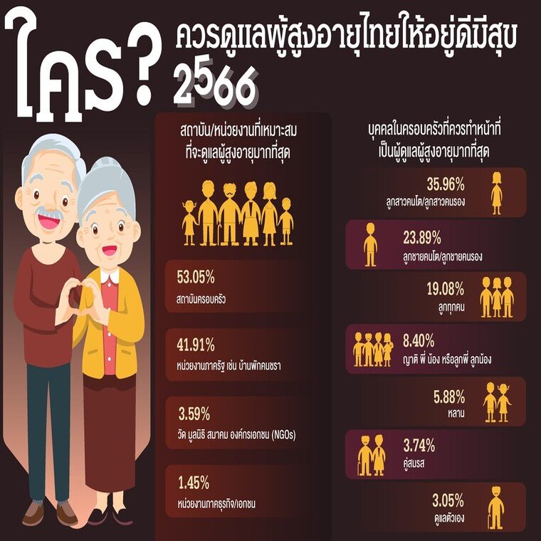 “ใคร? ควรดูแลผู้สูงอายุไทยให้อยู่ดีมีสุข ปี 2566”