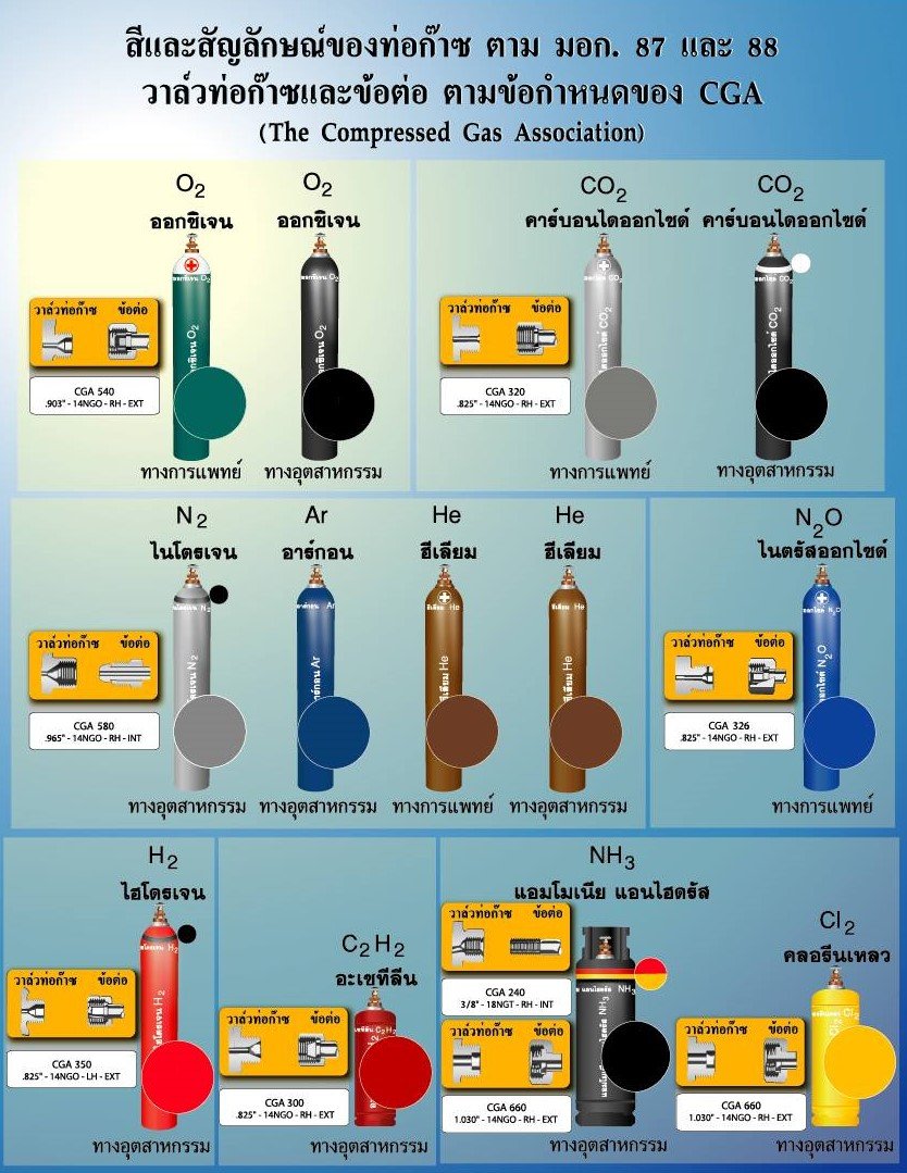 สีและสัญลักษณ์ของท่อก๊าซ