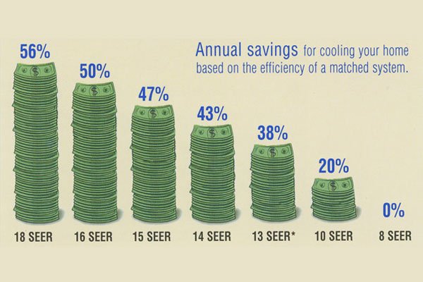 การใช้หลัก EER และ SEER ของการเลือกซื้อแอร์ ช่วยประหยัดค่าไฟ การใช้หลัก EER และ SEER ของการเลือกซื้อแอร์ ช่วยประหยัดค่าไฟ