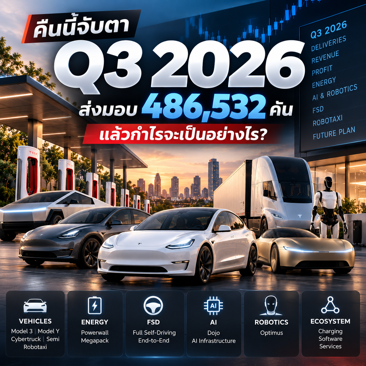 Tesla Q3 2026 ส่งมอบ 486,532 คัน แล้วกำไรจะพุ่งแค่ไหน?