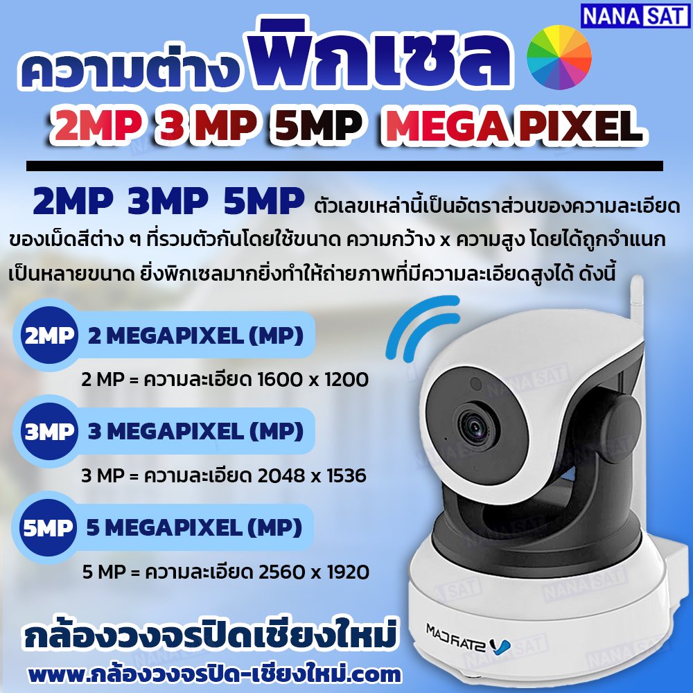 ความต่างของพิกเซลแบบ 2MP 3MP 5MP 