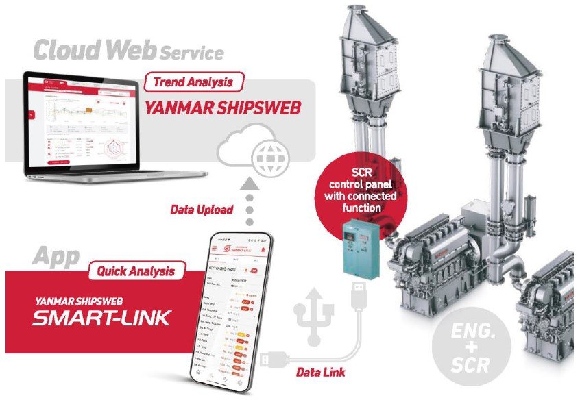 Yanmar เชื่อมต่อระบบลดการเร่งปฏิกิริยาแบบเลือก (Selective Catalytic Reduction, SCR) เข้ากับเครื่องยนต์เรือ Yanmar เชื่อมต่อระบบลดการเร่งปฏิกิริยาแบบเลือก (Selective Catalytic Reduction, SCR) เข้ากับเครื่องยนต์เรือ