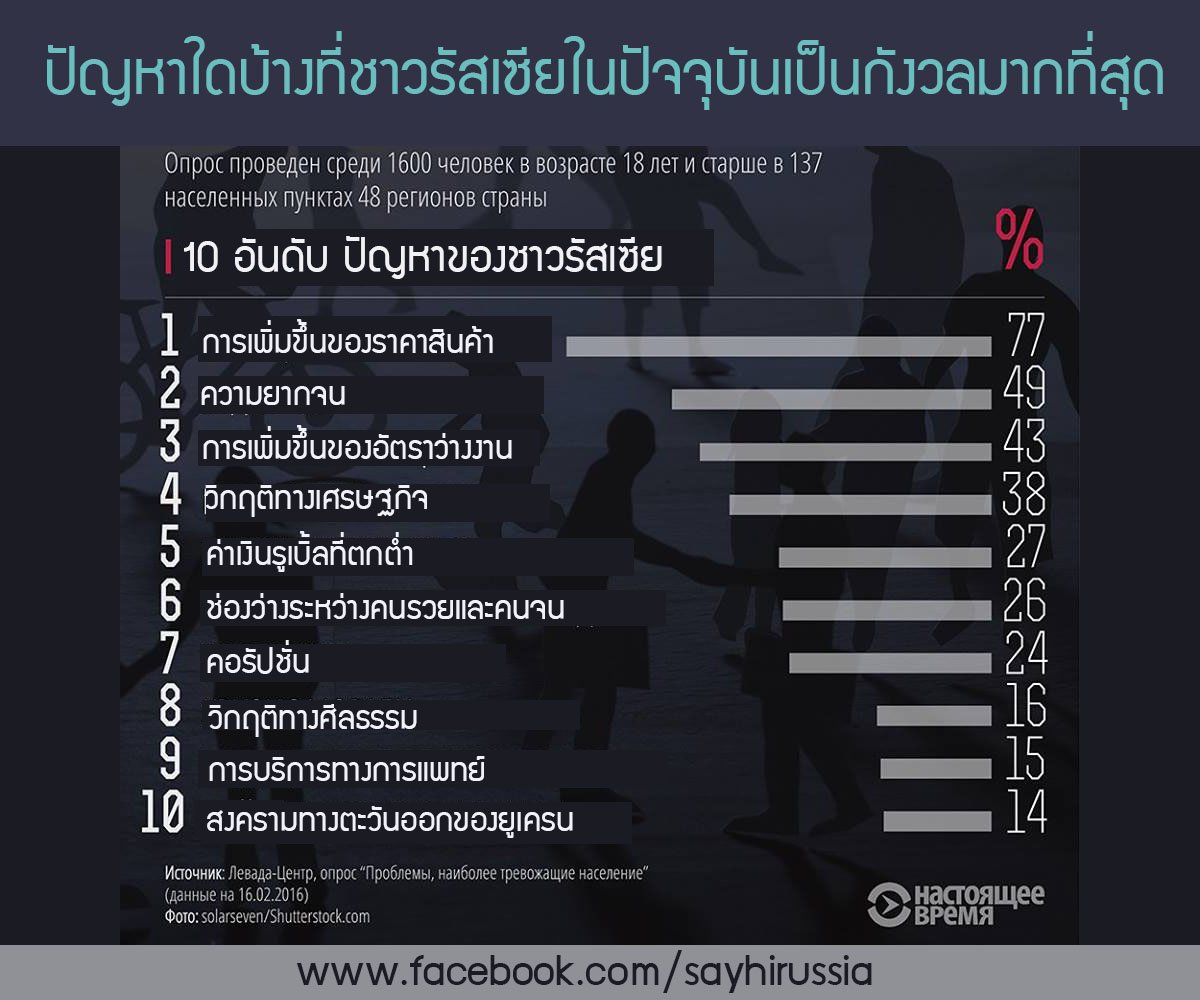 10 ปัญหาสำคัญที่ชาวรัสเซียเป็นกังวลมากที่สุด (สถิติปี 2016)